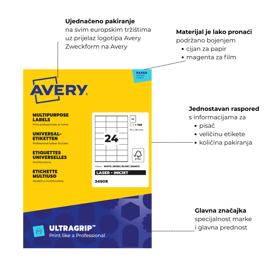 Infografika koja objašnjava značajke ambalaže Avery Zweckform. Na lijevoj strani nalazi se žuto-plavo pakiranje Avery naljepnica. Oblačići s tekstom na desnoj strani, na slovenskom jeziku, ističu ključne značajke s isprekidanim crtama koje pokazuju na ambalažu. Te značajke uključuju: "Usklajena embalaža" (Usklađena ambalaža), "Material je mogoče zlahka najti" (Materijal je lako pronaći) s kodovima boja, "Preprosta postavitev" (Jednostavan raspored) s detaljnim informacijama o naljepnicama, i "Glavna značiln